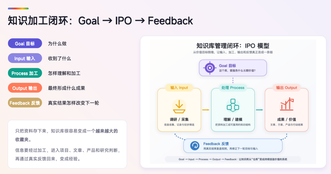 02-知识加工闭环-Goal-IPO-Feedback