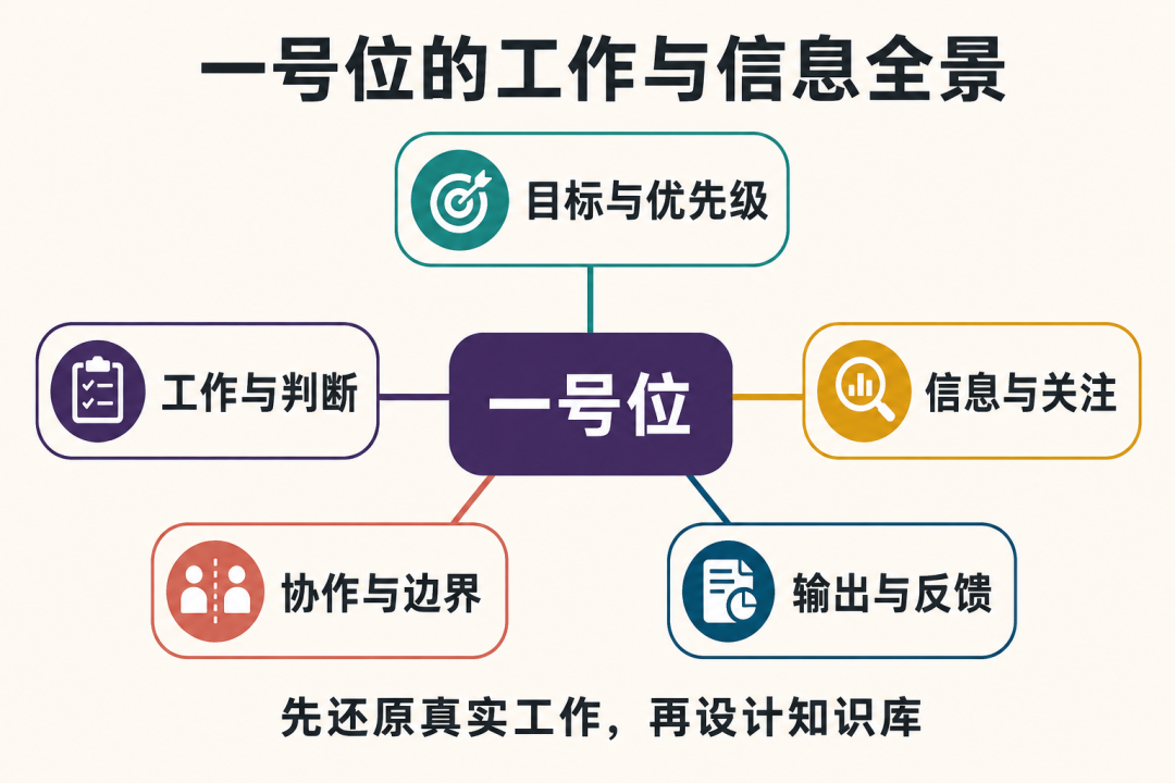 03-一号位的工作与信息全景