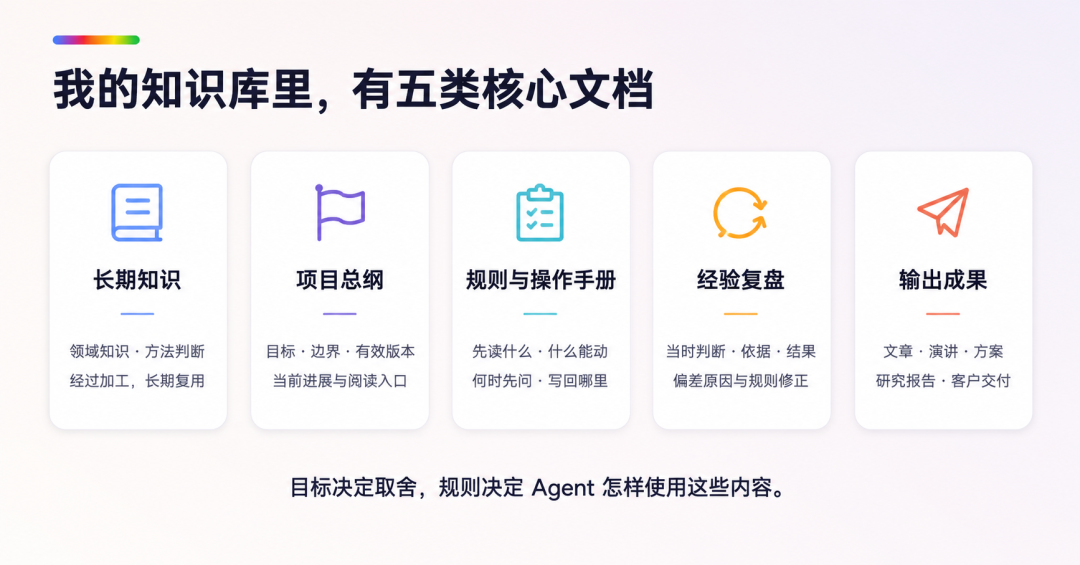 05-五类核心文档
