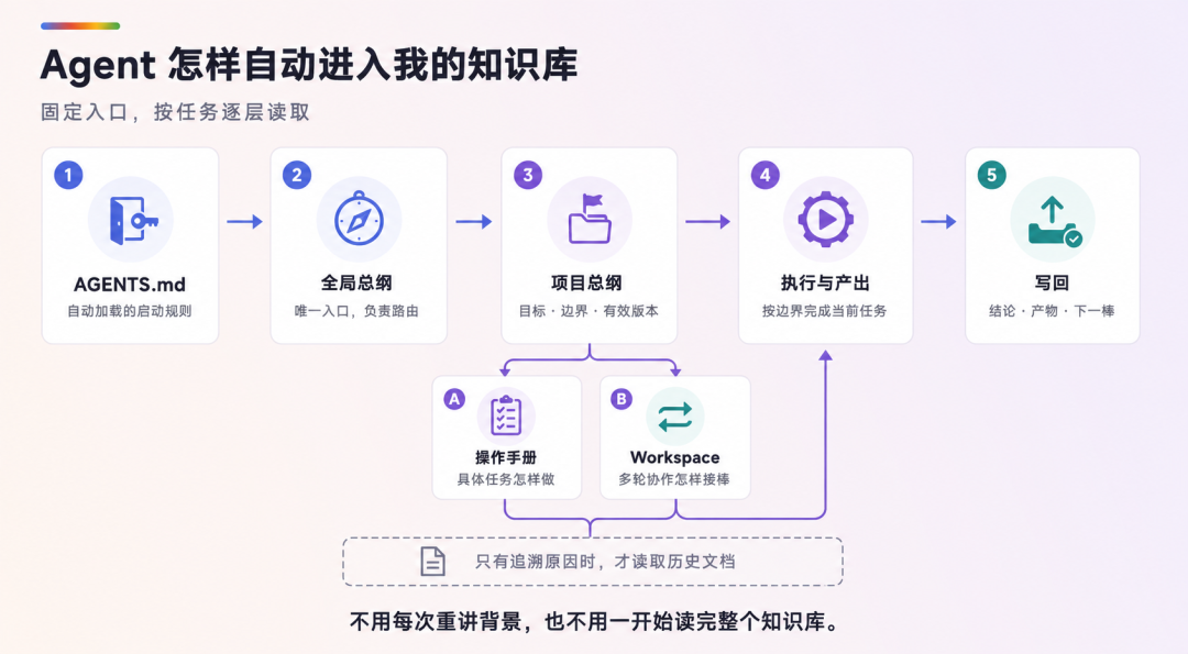 06-Agent自动进入知识库五步阅读顺序
