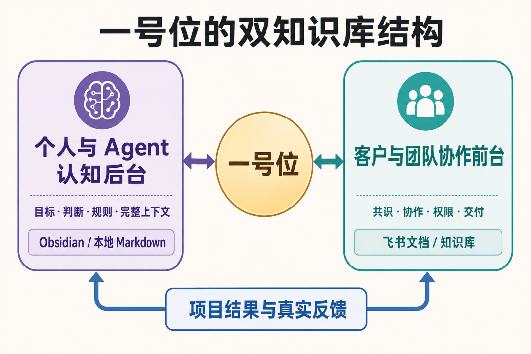 08-一号位的双知识库结构