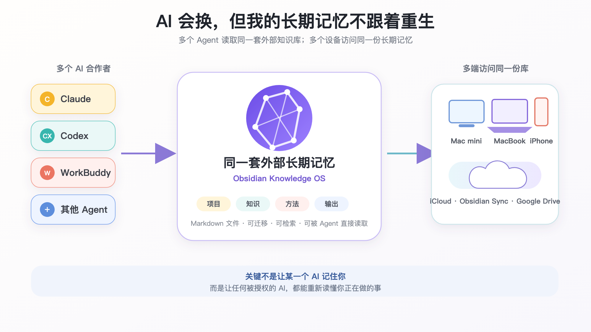 02-外部长记忆与多端同步