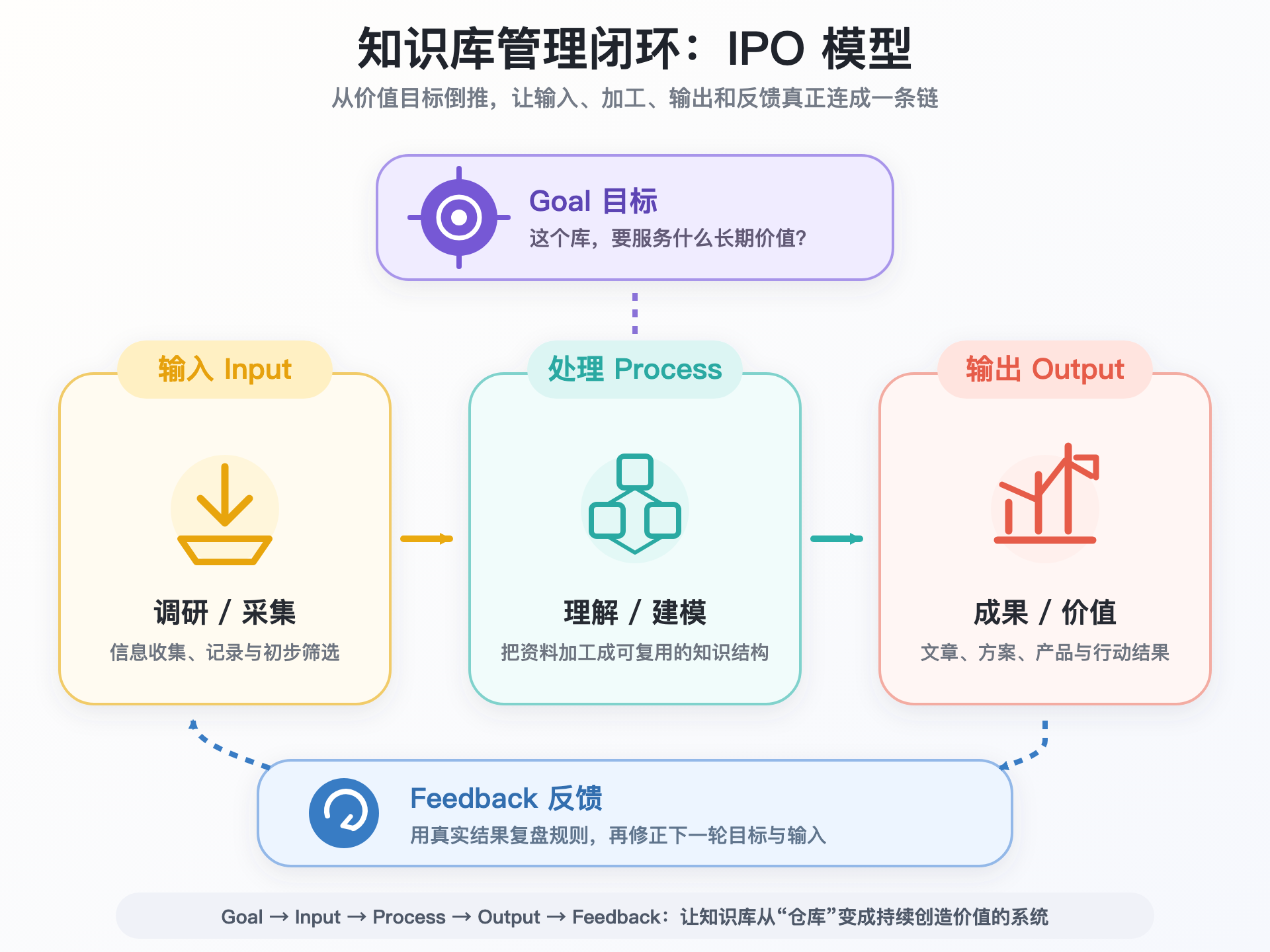 03-知识库管理闭环-IPO模型