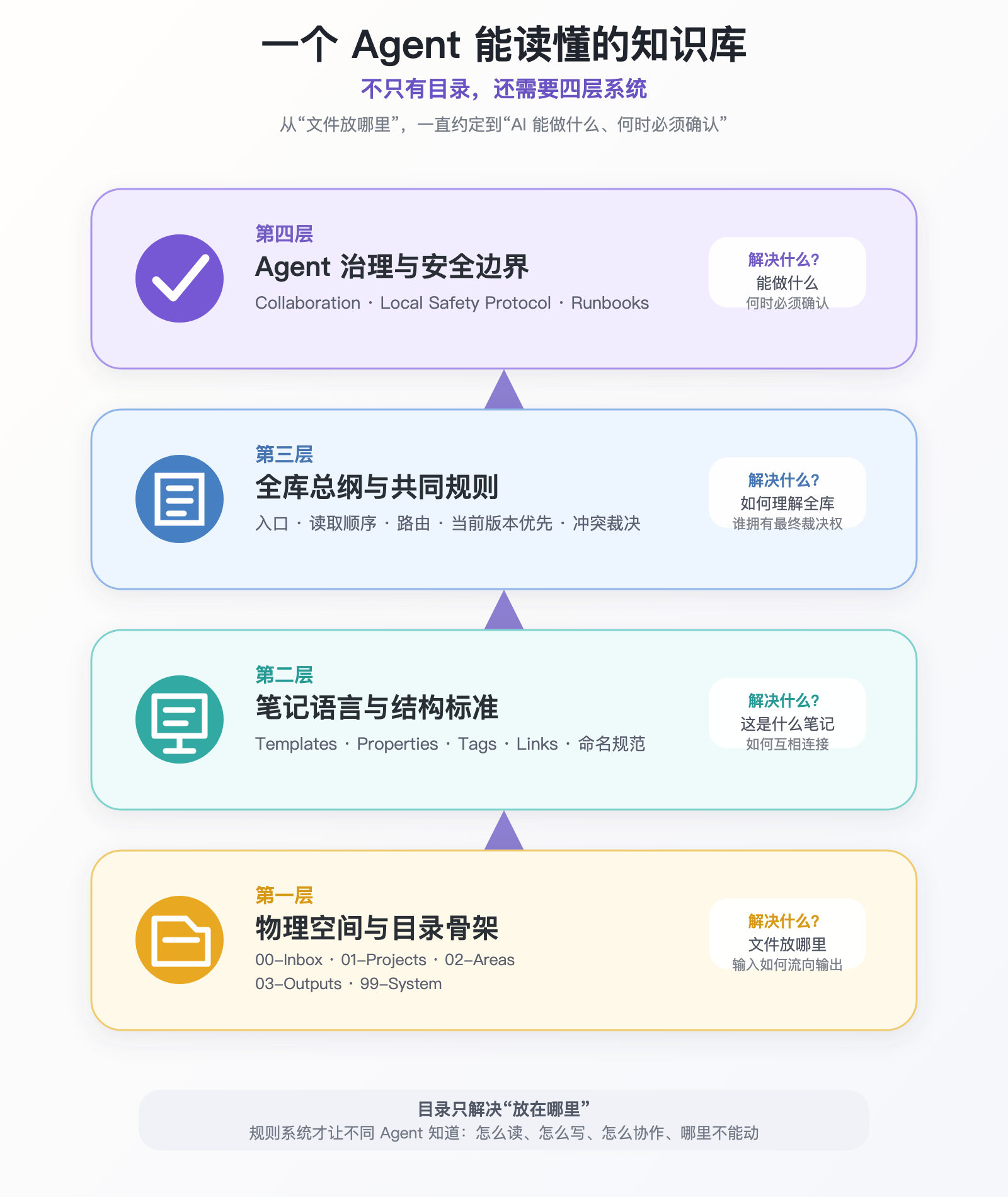 04-Agent可读知识库-四层系统