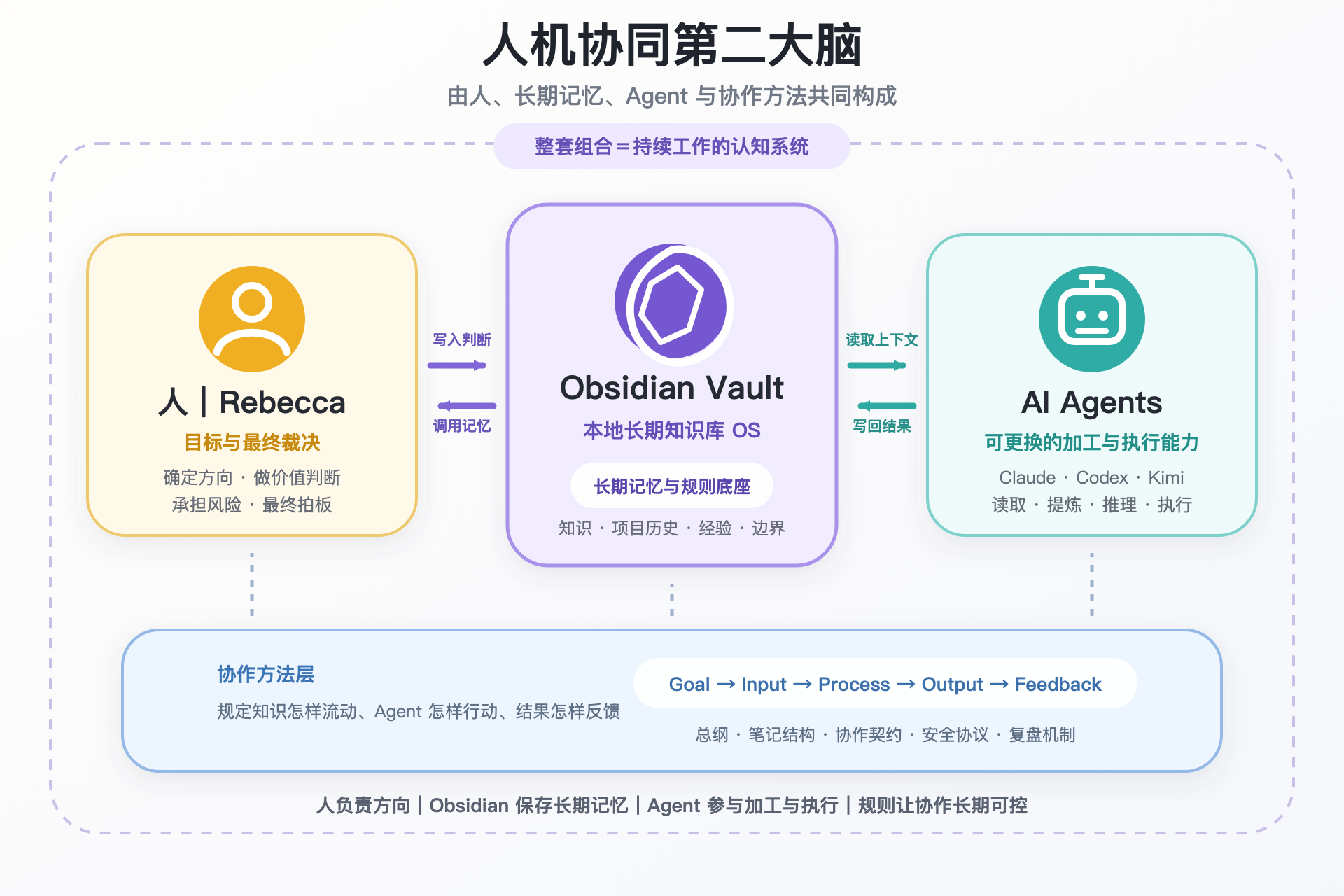05-人机协同第二大脑-结构图