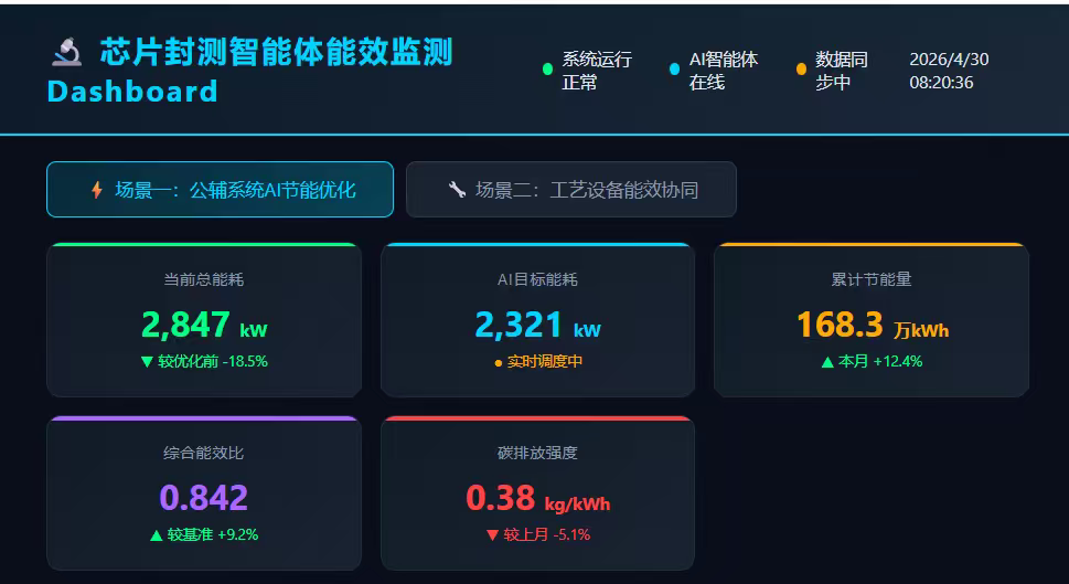 合作方芯片封测能效监测总览