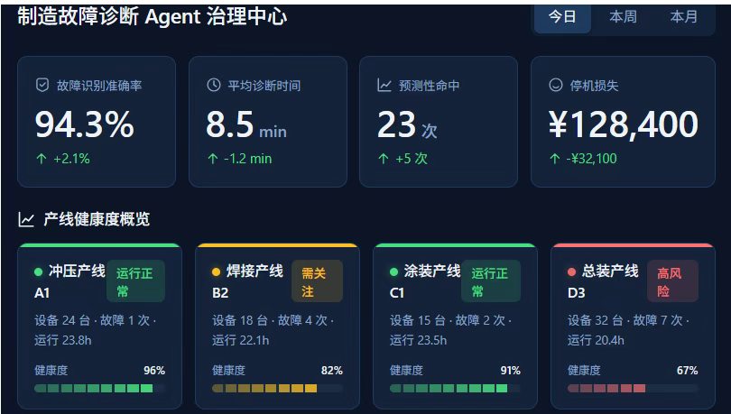 合作方制造故障诊断治理中心